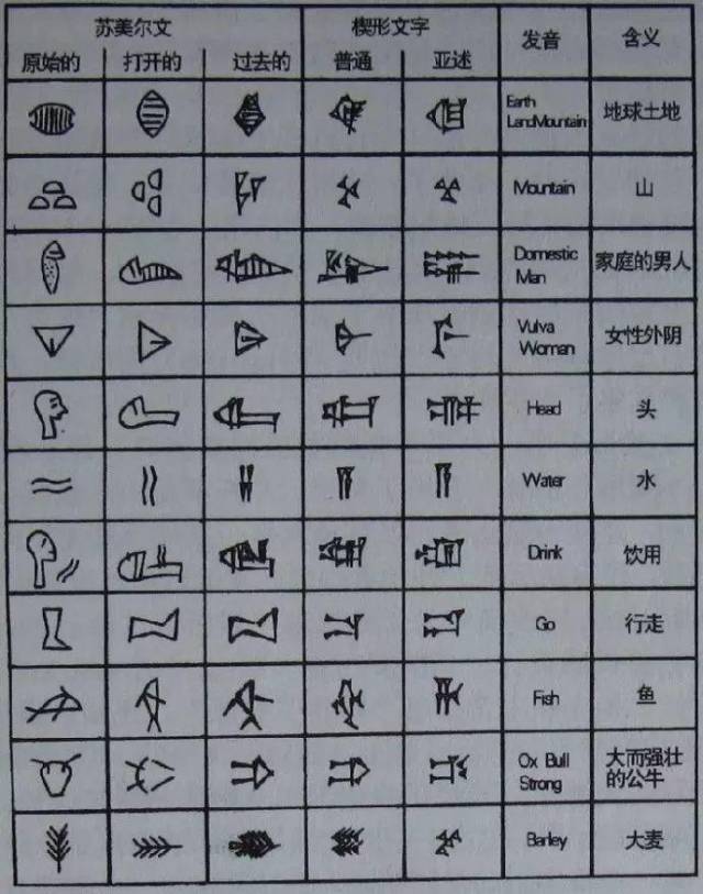楔形文字 当时,苏美尔人将苏美尔文图画文字演变成楔形文字,流传了