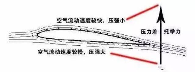 通俗讲解伯努利原理及其应用