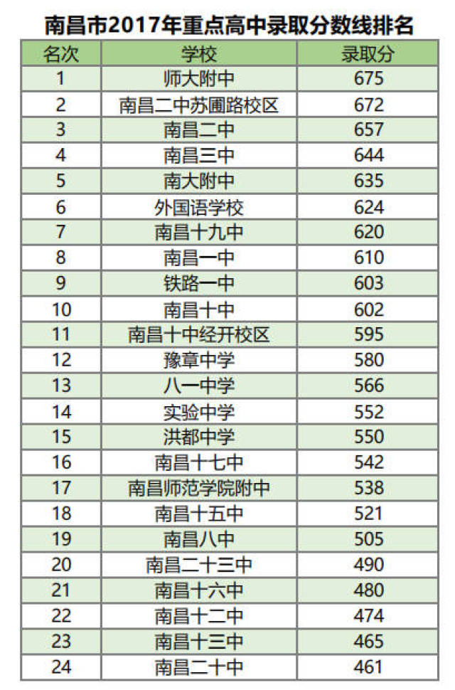 名校更难进2017南昌高中录取线排名师大附中涨79分