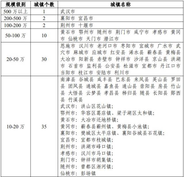 湖北地级市城区常住人口_湖北地级市gdp排名(3)