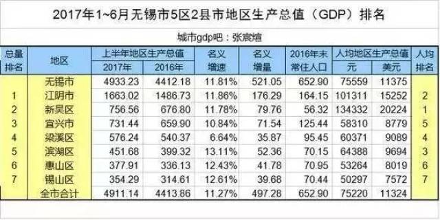 江苏省赣榆区gdp_最新 2018江苏13市GDP排名新鲜出炉,南京竟然排在