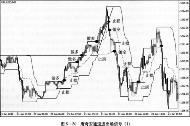 k线交易指标之唐奇安通道出场信号