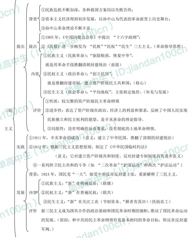 高中历史必修3知识框架图,期末考试重点一目了然!