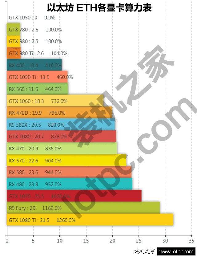 2018年以太坊虚拟币挖矿机电脑主机配置推荐以及显卡算力表