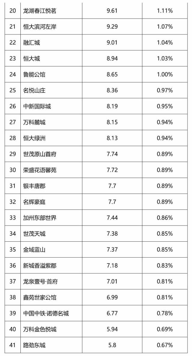 解析五,恒大,中海商品房销售额达百亿量级,排名前列的开发企业基本