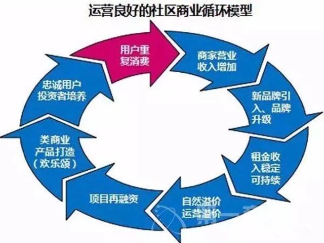 社区商业运营管理策略