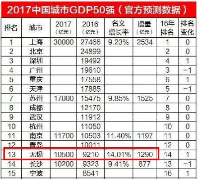 常无锡gdp_江苏13市最新平均工资和房价表对比 看到徐州我就