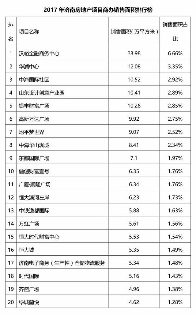 解析五,恒大,中海商品房销售额达百亿量级,排名前列的开发企业基本