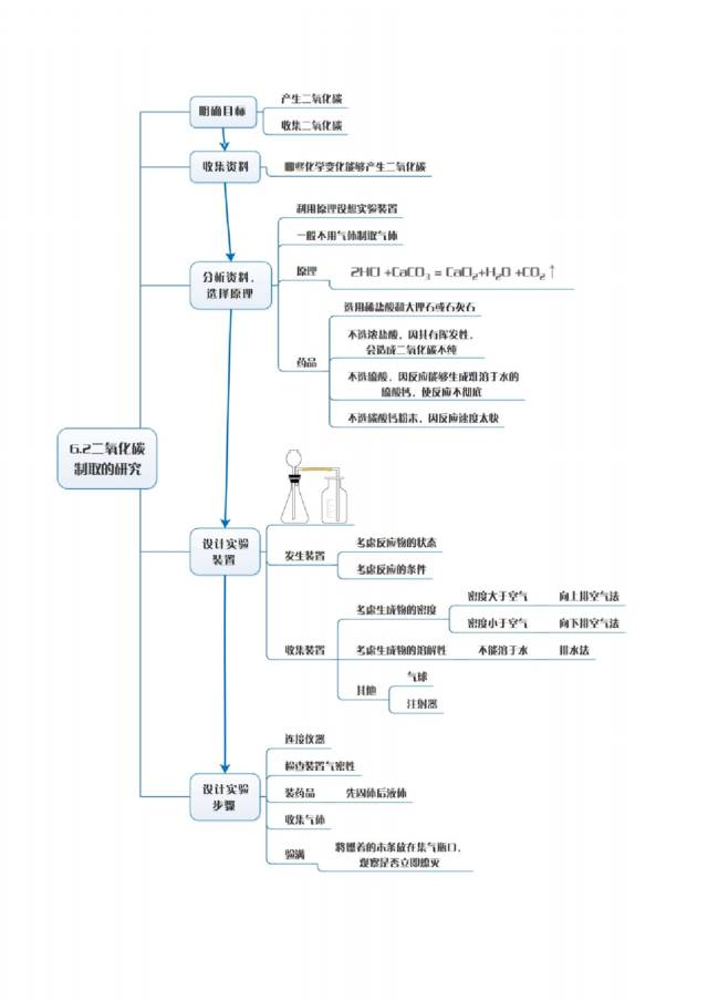 初中化学思维导图:1张pdf版总图 1个版彩色pdf 1个ppt