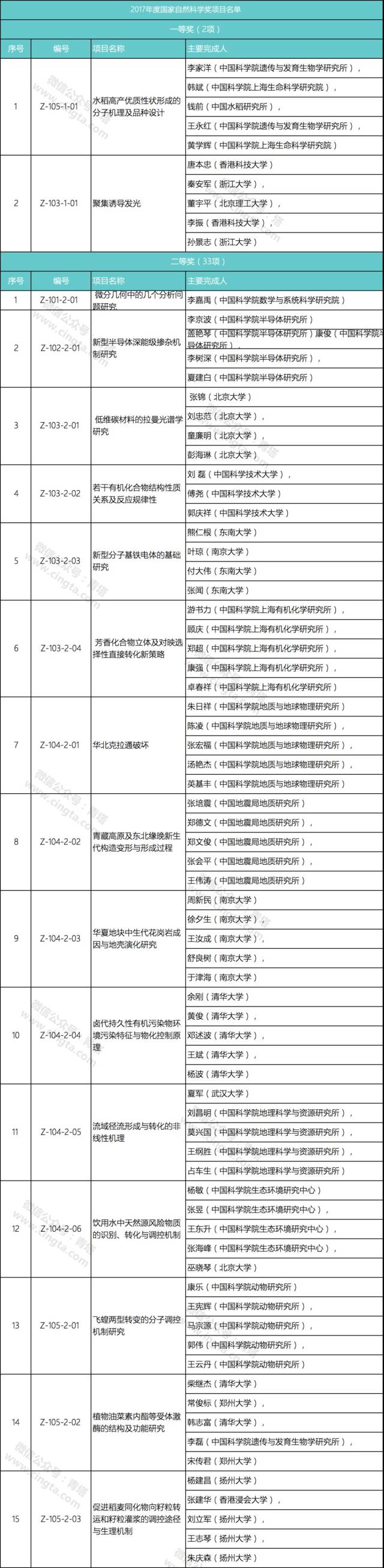 2017年国家科技奖获奖项目揭晓