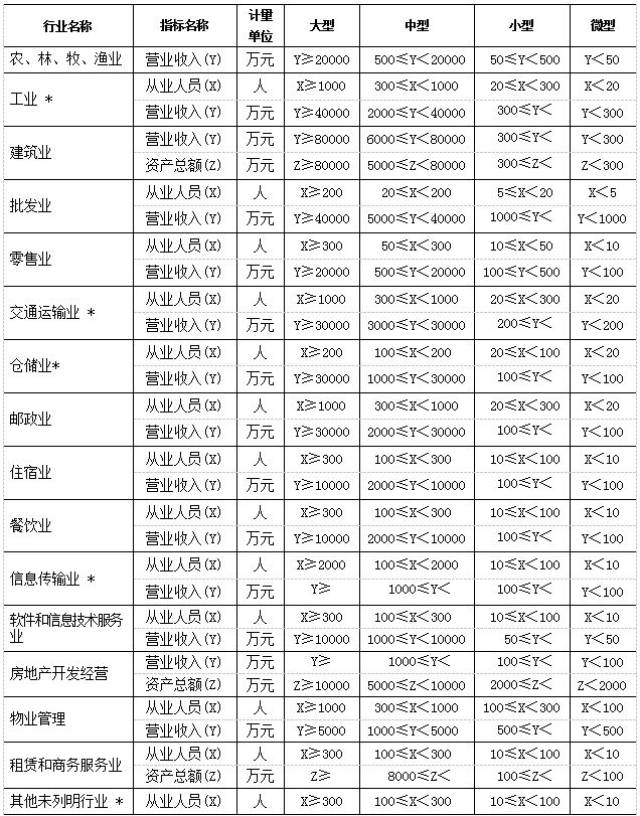 【企业划分】国家统计局:关于印发《统计上大中小微型企业划分办法