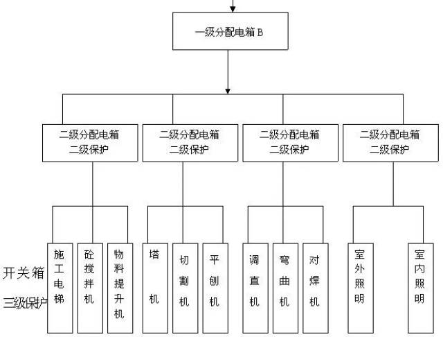 【良心推荐】临时用电施工组织设计,供配电系统设计,施工部署,负荷