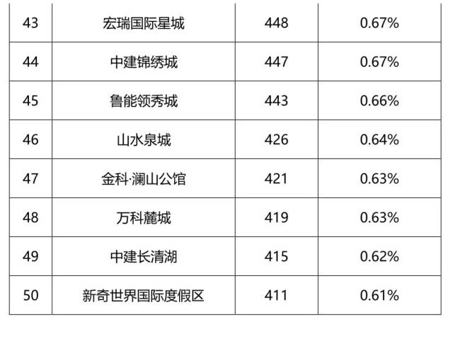 解析五,恒大,中海商品房销售额达百亿量级,排名前列的开发企业基本