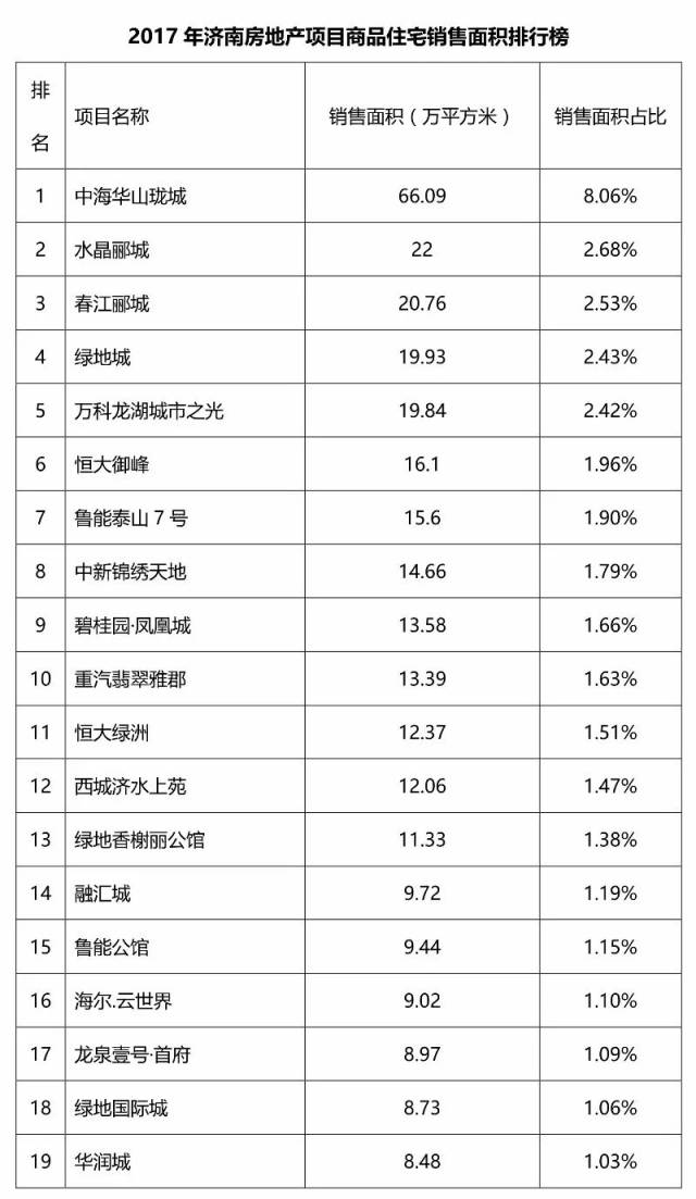 解析五,恒大,中海商品房销售额达百亿量级,排名前列的开发企业基本