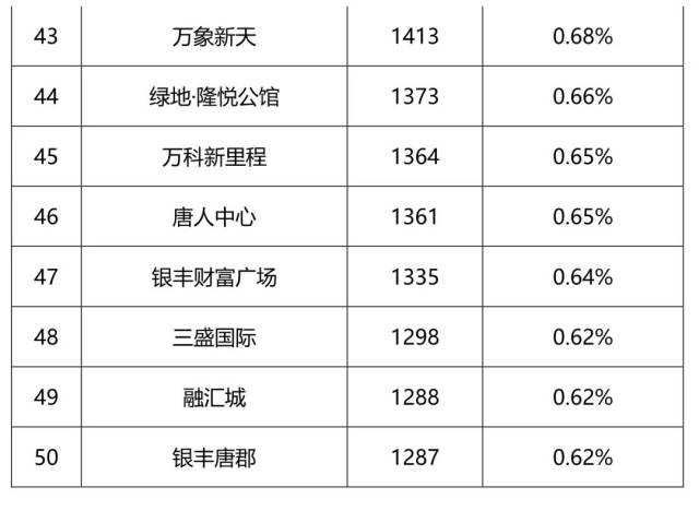 解析五,恒大,中海商品房销售额达百亿量级,排名前列的开发企业基本