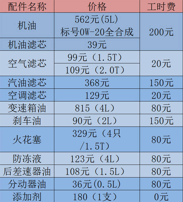 2保养 下面是冠道的配件及工时费我们收集4s店报价所整理出以下表格.