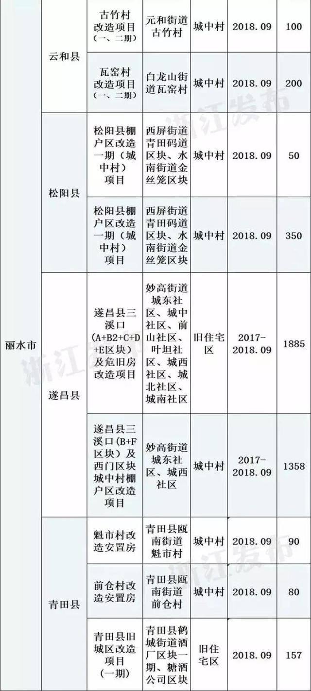 2018要发要发松阳这些地方马上就要拆迁改造即将起飞