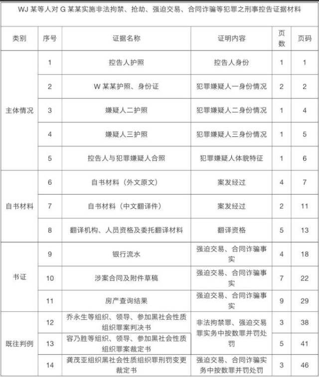 附件3:刑事控告所涉证据(目录表)