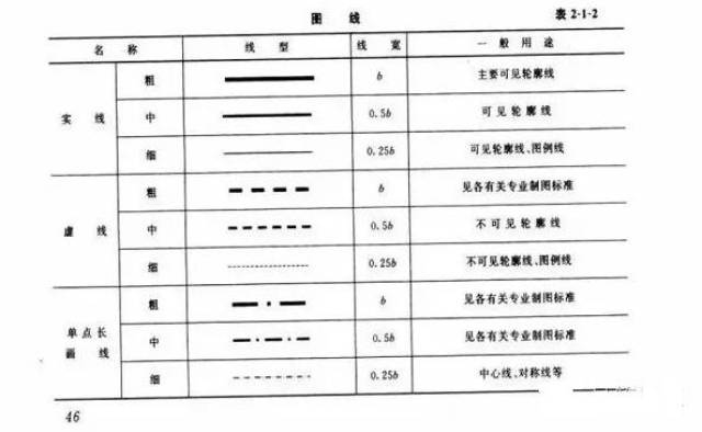 一,房屋建筑制图统一标准(gbj—1—86) 1,尺寸和单位:一般尺寸以毫米