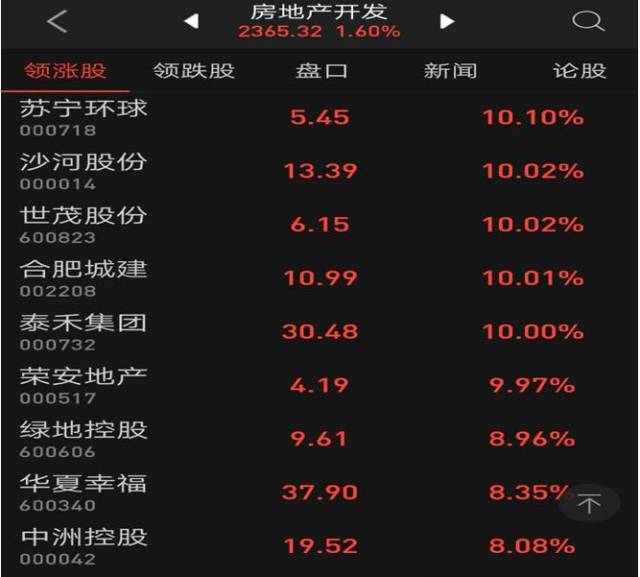 楼市松绑vs房企股价上涨,到底是买房产还是买房地产股票?