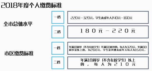 盐城市城乡居民基本医疗保险 政策解读