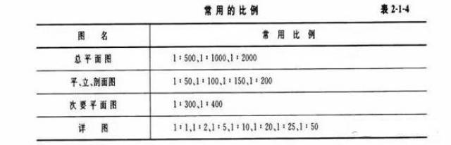 一,房屋建筑制图统一标准(gbj—1—86) 1,尺寸和单位:一般尺寸以毫米