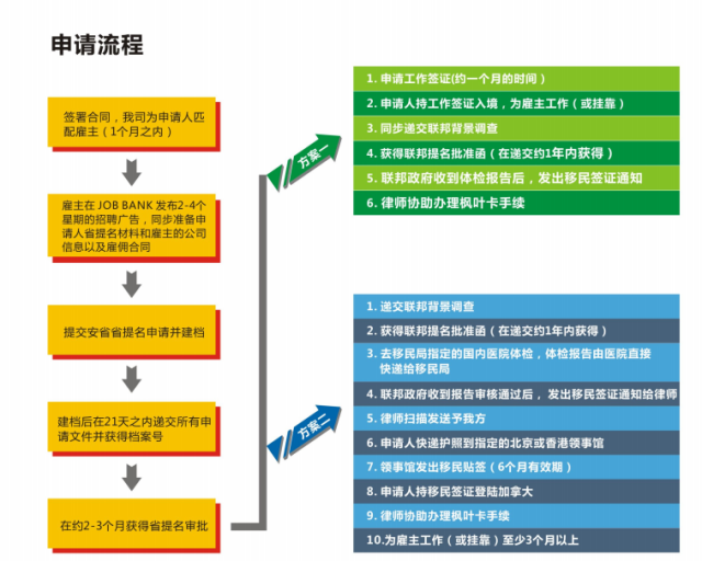 谈球吧体育：加拿大移民流程