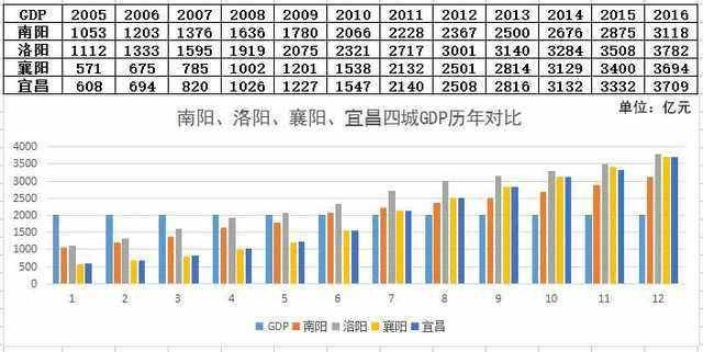 2017年洛阳gdp4400亿,增速为50强城市第一名,惊艳了中国!