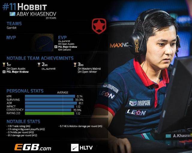 top 20的第十一名的是gambit战队的hobbit,这位年轻的哈萨克斯坦选手