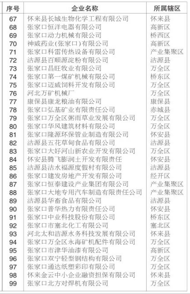 张家口市哪些企业最强？2017年百强企业名单揭晓！