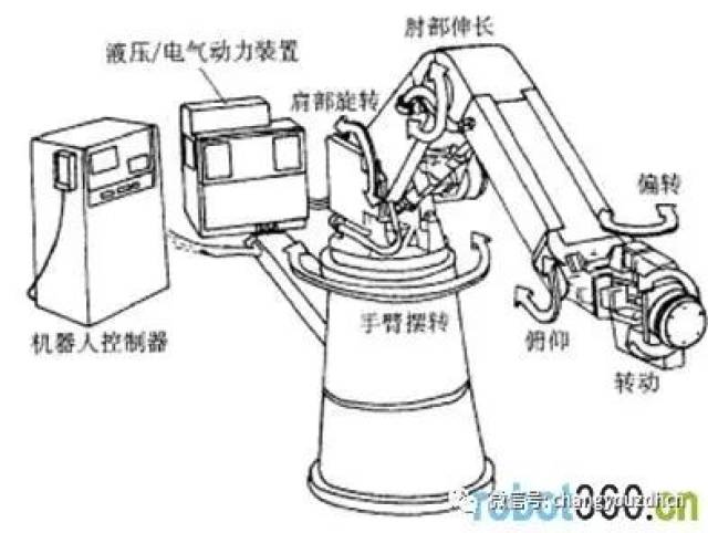 解读工业机器人典型结构及控制系统组成