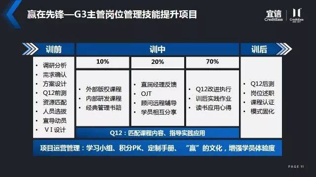 结合成人学习的特点和经典的学习法则"721"法则,设计了《赢在先锋》