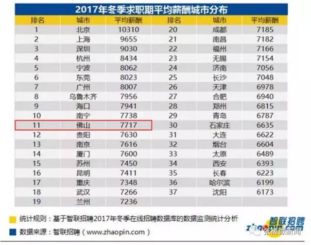 高达7717元!佛山2017年第四季度白领平均薪酬