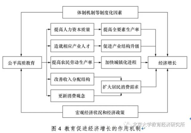 第三,由于教育促进经济增长的作用机制总是在一定的制度化环境中