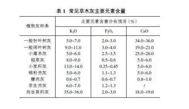 来源广泛价格低廉就在你身边却被你忽视的草木灰