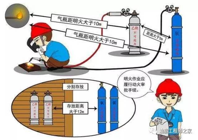 8,乙炔瓶要安装阻火器,氧气瓶,乙炔瓶有防震圈和保持5米以上距离,且