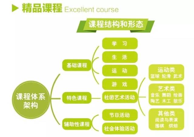 乐学,独立,共美"的儿童为目标■坚持爱心育人,科学育人 课程体系