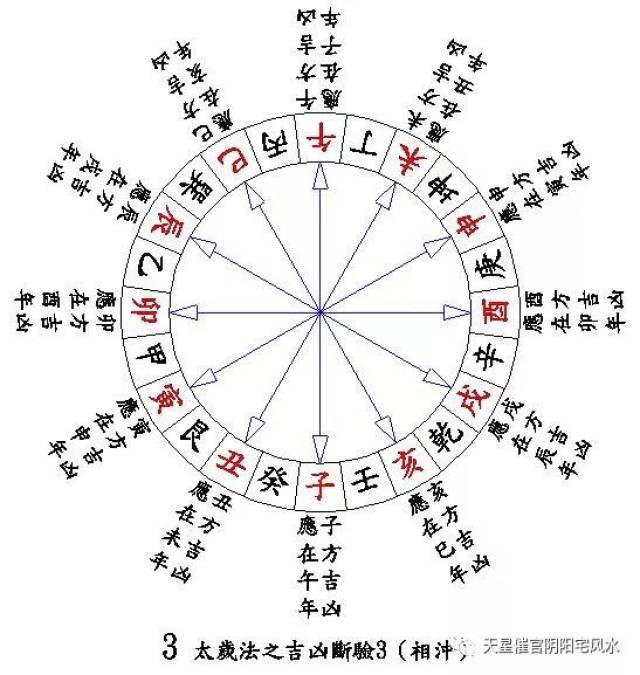 当某个天干的方位上有吉或凶的现象出现时,其吉凶事件可能发生的时间