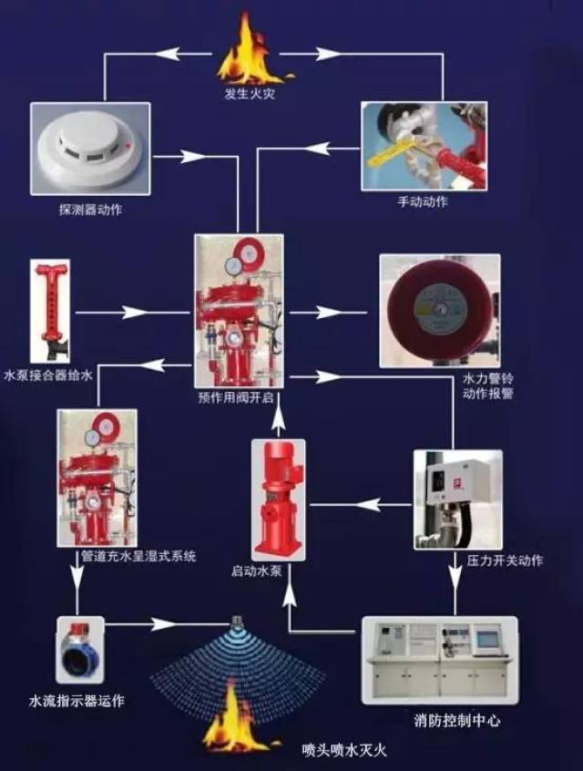 打开预作用报警阀的用于排气的电磁阀,系统充水排气,从而转变为湿式