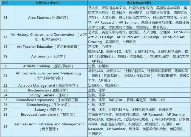 生物:微积分bc,高中c,理科,物理,统计学等;化学:微积分bc,物理c美国工科v生物图片