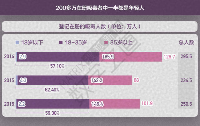 过半吸毒者不足35岁 请pgone们别带坏年轻人_手机搜狐网