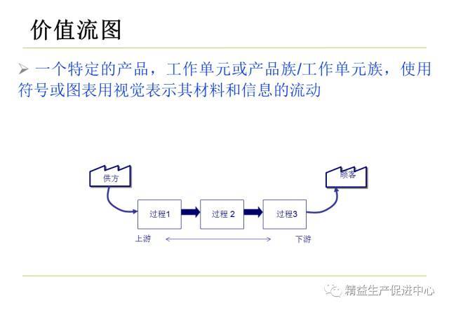 vsm价值流程图