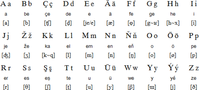 土库曼语的阿拉伯字母表