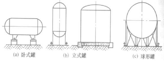 小型立式储罐主要作为中间产品罐.