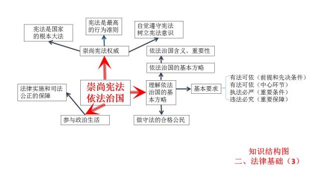 初中思想品德中考知识思维导图 (8份打包)