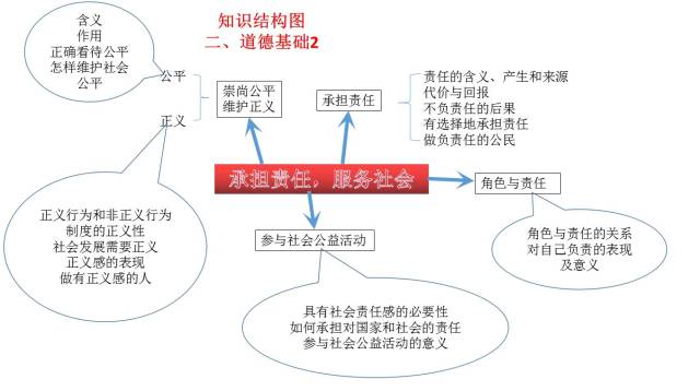 初中思想品德中考知识思维导图 (8份打包)