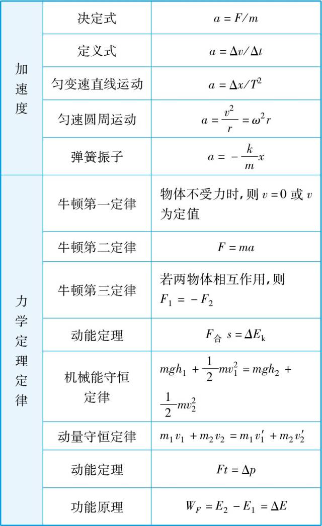 你的包裹,高考物理重要公式大集合到了,请签收!