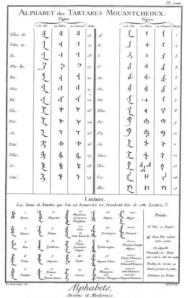 法语《百科全书(1751-1772 年间出版)中的满文字母表 这时的早期