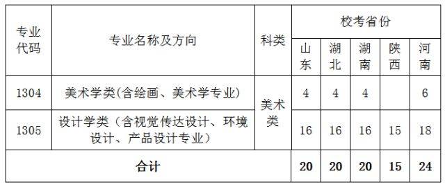 2018年美术类校考 | 陕西,河南,湖北,湖南和山东省