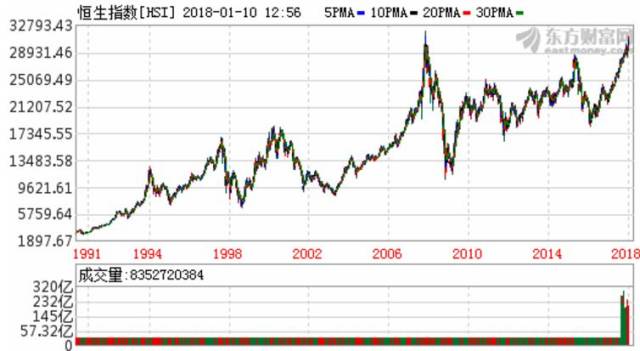 上面这张图,是恒生指数自1991年以来的走势图,可以看出,2007年的历史